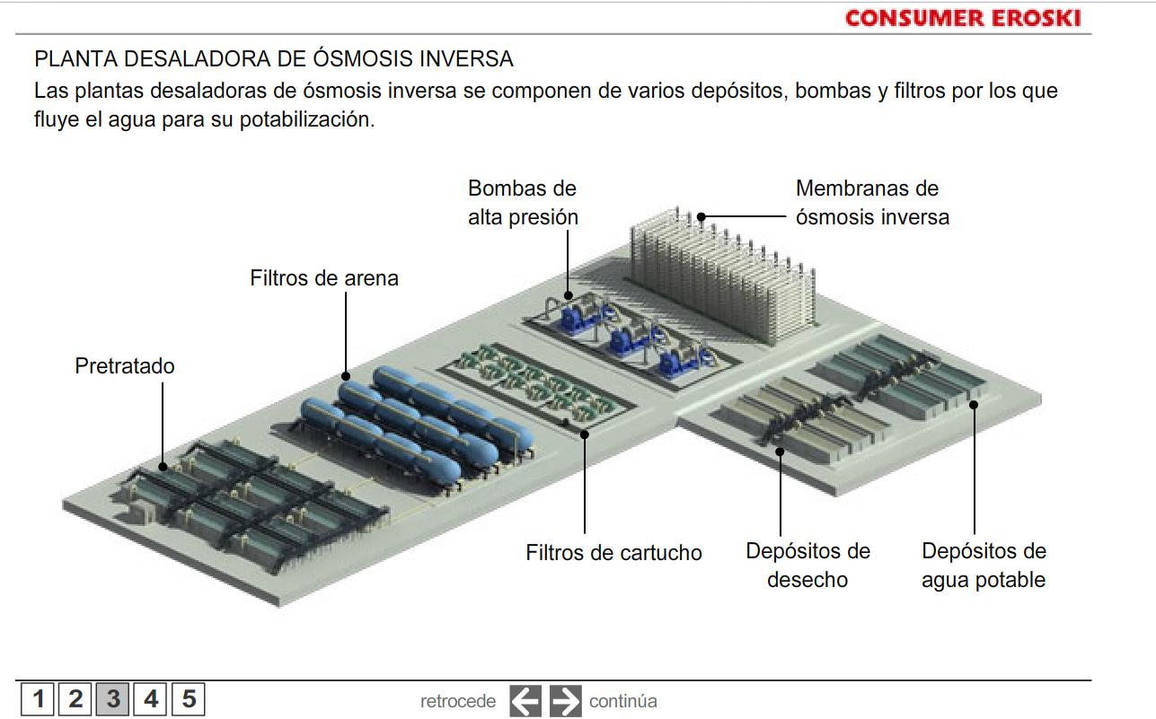 Desalinización del agua del mar | Recurso educativo 40925