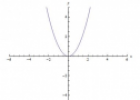 Demostración: Modificaciones de la función cuadrátrica | Recurso educativo 14558