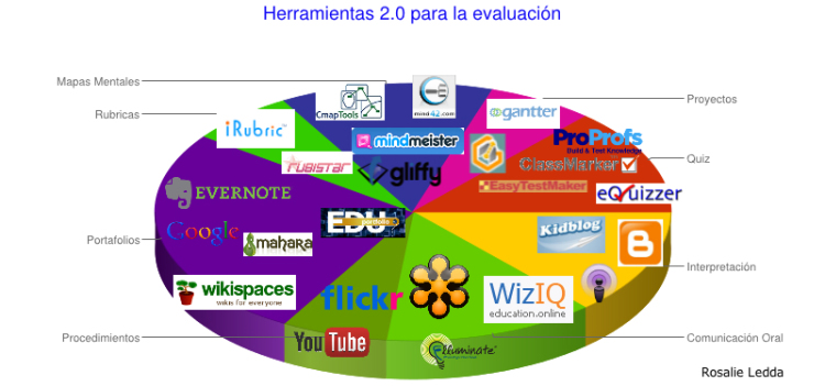 Herramientas 2.0 para evaluar el aprendizaje (Parte 2): Interpretación y Comunicación oral | Recurso educativo 90441