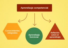 La Semana de las Competencias en Educación | Blog de Tiching | Recurso educativo 105833