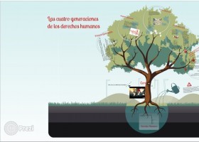 Las cuatro generaciones de los derechos humanos | Recurso educativo 738369