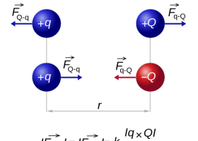 Fuerza de Coulomb | Recurso educativo 745518