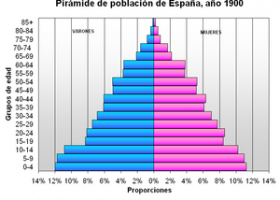 Demografia al 1900 | Recurso educativo 753749