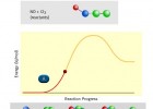Animación interactiva sobre la energía de activación en reacciones químicas | Recurso educativo 755268