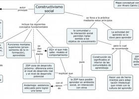 Aplicación del Constructivismo Social en el Aula. Constructivismo | Recurso educativo 756062